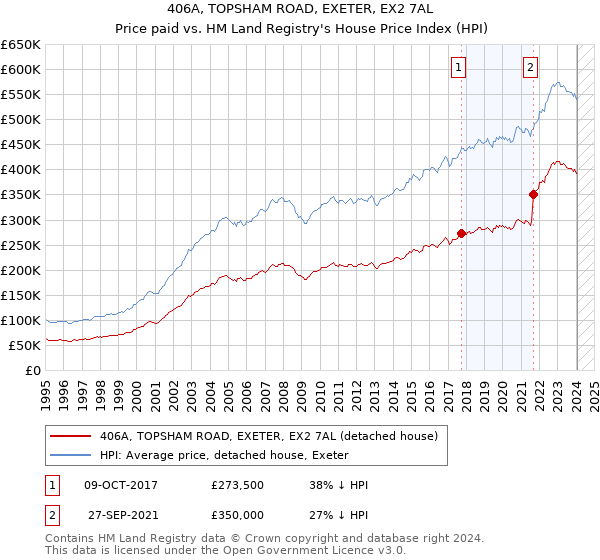 406A, TOPSHAM ROAD, EXETER, EX2 7AL: Price paid vs HM Land Registry's House Price Index
