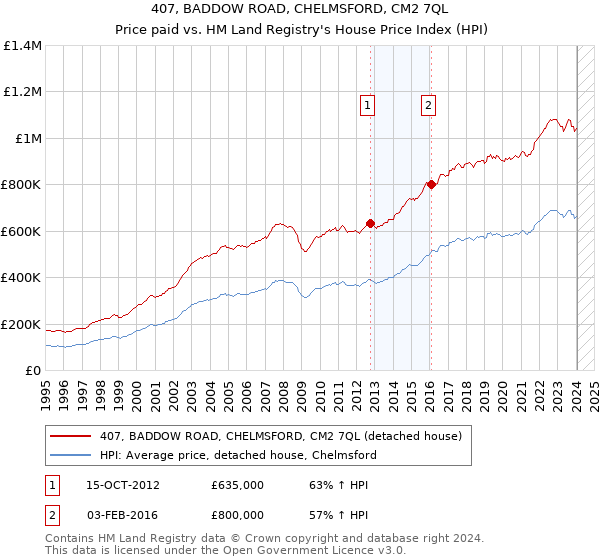 407, BADDOW ROAD, CHELMSFORD, CM2 7QL: Price paid vs HM Land Registry's House Price Index