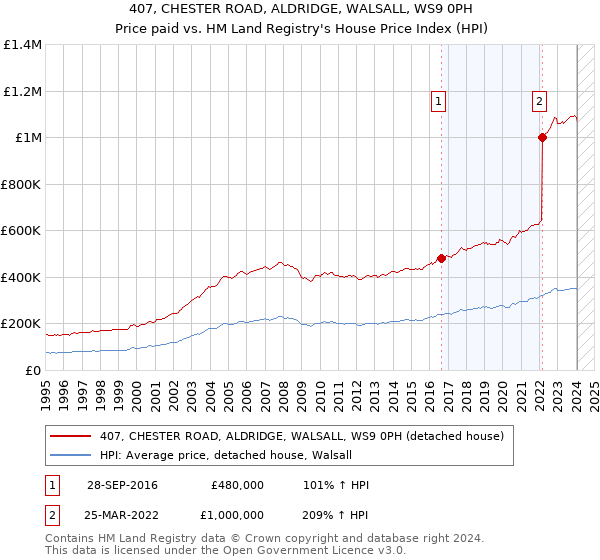 407, CHESTER ROAD, ALDRIDGE, WALSALL, WS9 0PH: Price paid vs HM Land Registry's House Price Index