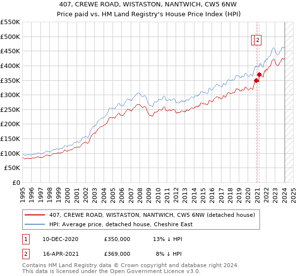 407, CREWE ROAD, WISTASTON, NANTWICH, CW5 6NW: Price paid vs HM Land Registry's House Price Index
