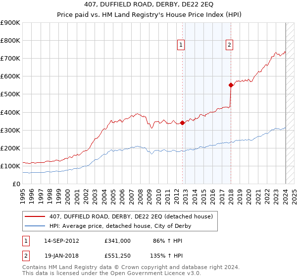 407, DUFFIELD ROAD, DERBY, DE22 2EQ: Price paid vs HM Land Registry's House Price Index