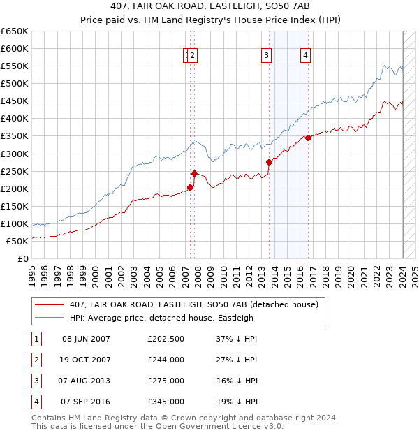 407, FAIR OAK ROAD, EASTLEIGH, SO50 7AB: Price paid vs HM Land Registry's House Price Index