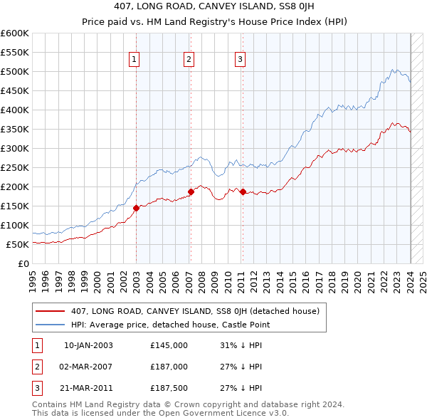 407, LONG ROAD, CANVEY ISLAND, SS8 0JH: Price paid vs HM Land Registry's House Price Index
