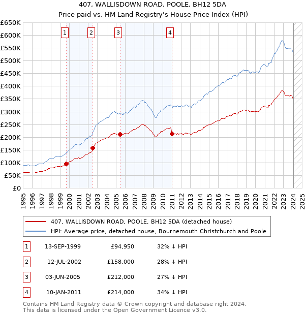 407, WALLISDOWN ROAD, POOLE, BH12 5DA: Price paid vs HM Land Registry's House Price Index