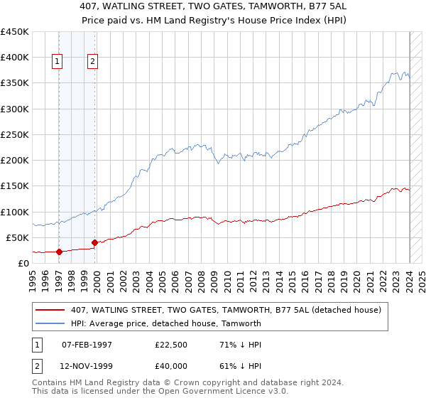 407, WATLING STREET, TWO GATES, TAMWORTH, B77 5AL: Price paid vs HM Land Registry's House Price Index