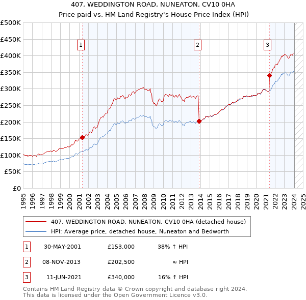 407, WEDDINGTON ROAD, NUNEATON, CV10 0HA: Price paid vs HM Land Registry's House Price Index