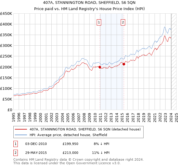 407A, STANNINGTON ROAD, SHEFFIELD, S6 5QN: Price paid vs HM Land Registry's House Price Index