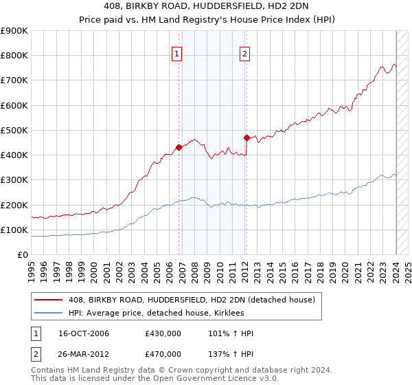 408, BIRKBY ROAD, HUDDERSFIELD, HD2 2DN: Price paid vs HM Land Registry's House Price Index