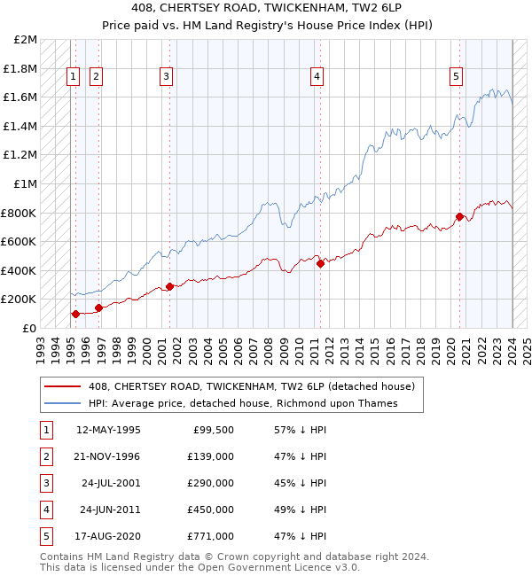 408, CHERTSEY ROAD, TWICKENHAM, TW2 6LP: Price paid vs HM Land Registry's House Price Index