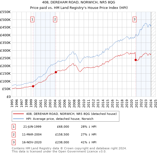 408, DEREHAM ROAD, NORWICH, NR5 8QG: Price paid vs HM Land Registry's House Price Index