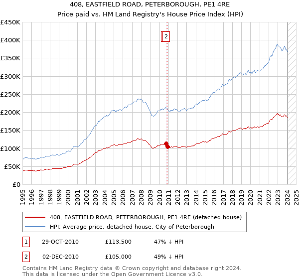 408, EASTFIELD ROAD, PETERBOROUGH, PE1 4RE: Price paid vs HM Land Registry's House Price Index