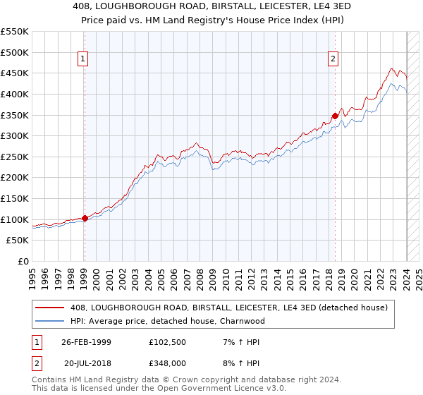 408, LOUGHBOROUGH ROAD, BIRSTALL, LEICESTER, LE4 3ED: Price paid vs HM Land Registry's House Price Index
