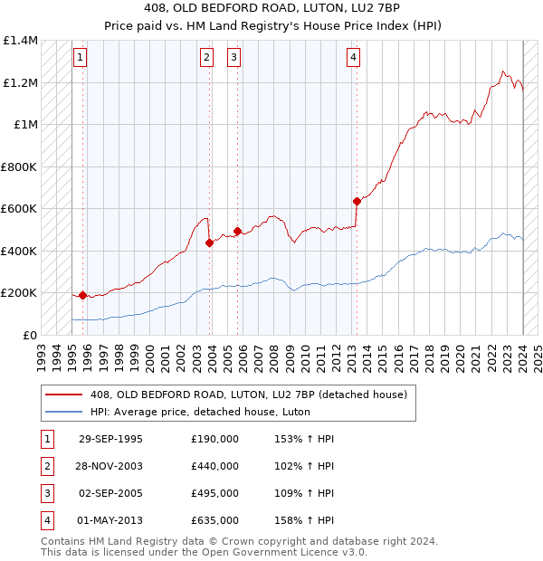 408, OLD BEDFORD ROAD, LUTON, LU2 7BP: Price paid vs HM Land Registry's House Price Index