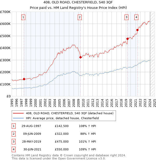 408, OLD ROAD, CHESTERFIELD, S40 3QF: Price paid vs HM Land Registry's House Price Index