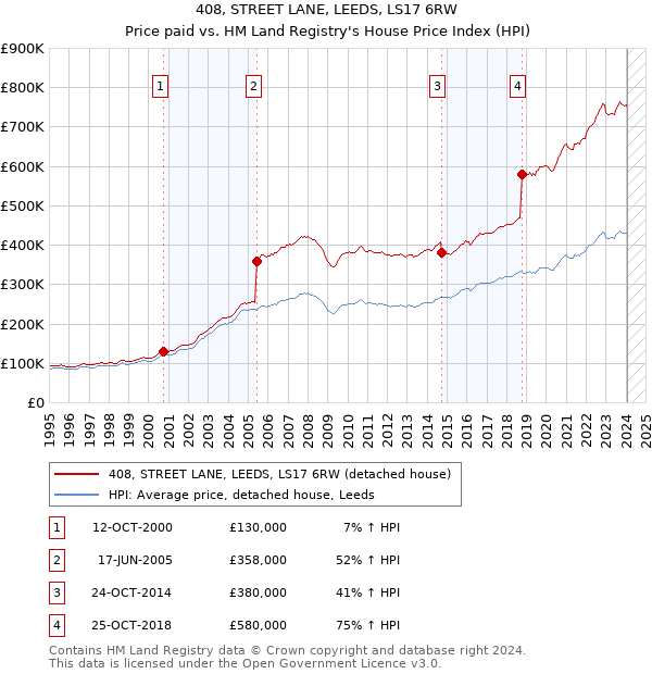 408, STREET LANE, LEEDS, LS17 6RW: Price paid vs HM Land Registry's House Price Index