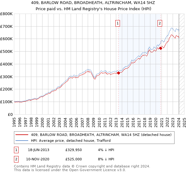 409, BARLOW ROAD, BROADHEATH, ALTRINCHAM, WA14 5HZ: Price paid vs HM Land Registry's House Price Index