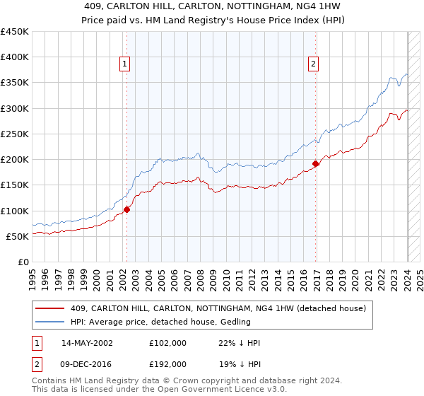 409, CARLTON HILL, CARLTON, NOTTINGHAM, NG4 1HW: Price paid vs HM Land Registry's House Price Index