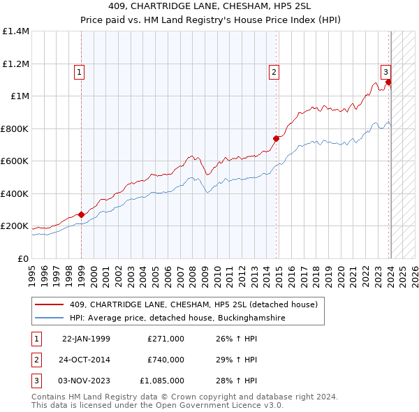 409, CHARTRIDGE LANE, CHESHAM, HP5 2SL: Price paid vs HM Land Registry's House Price Index