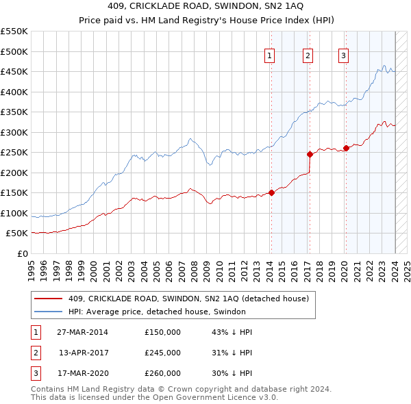 409, CRICKLADE ROAD, SWINDON, SN2 1AQ: Price paid vs HM Land Registry's House Price Index