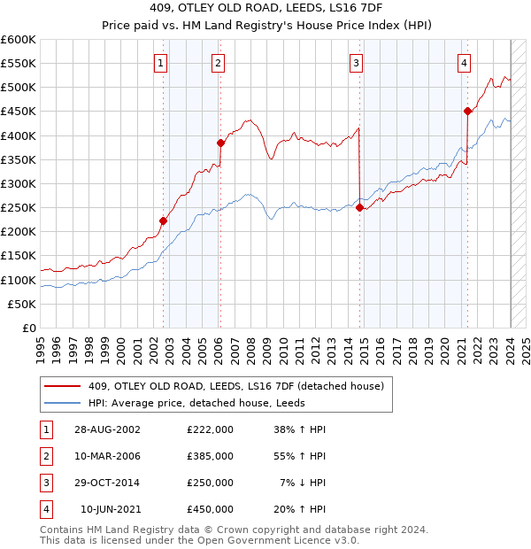 409, OTLEY OLD ROAD, LEEDS, LS16 7DF: Price paid vs HM Land Registry's House Price Index