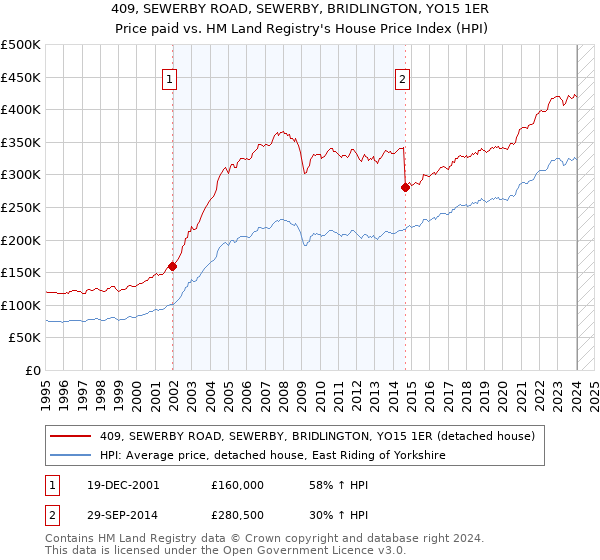 409, SEWERBY ROAD, SEWERBY, BRIDLINGTON, YO15 1ER: Price paid vs HM Land Registry's House Price Index