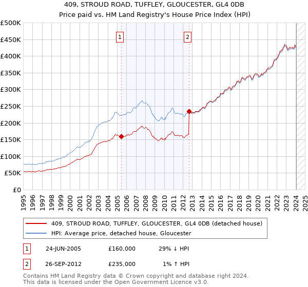 409, STROUD ROAD, TUFFLEY, GLOUCESTER, GL4 0DB: Price paid vs HM Land Registry's House Price Index