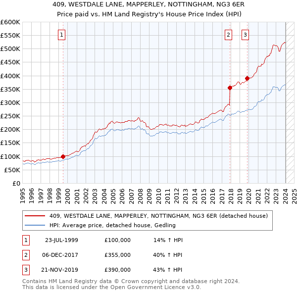 409, WESTDALE LANE, MAPPERLEY, NOTTINGHAM, NG3 6ER: Price paid vs HM Land Registry's House Price Index