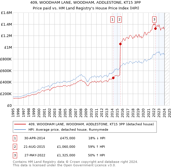 409, WOODHAM LANE, WOODHAM, ADDLESTONE, KT15 3PP: Price paid vs HM Land Registry's House Price Index