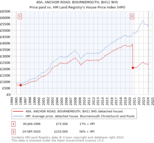 40A, ANCHOR ROAD, BOURNEMOUTH, BH11 9HS: Price paid vs HM Land Registry's House Price Index