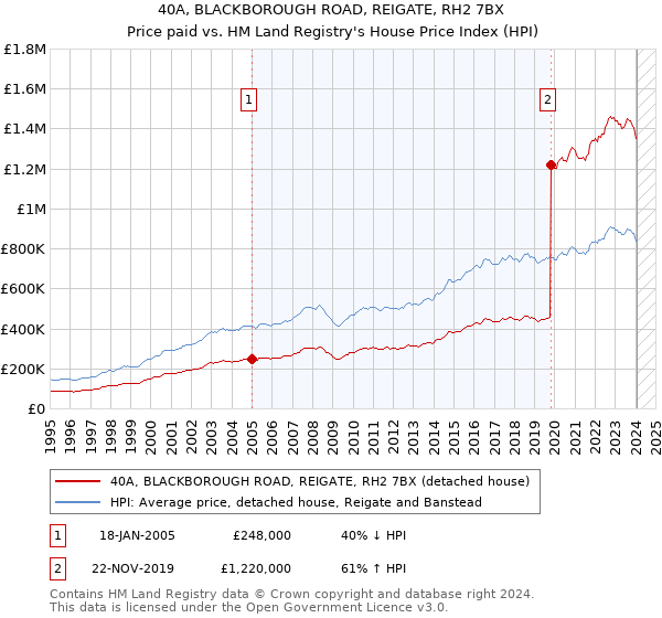 40A, BLACKBOROUGH ROAD, REIGATE, RH2 7BX: Price paid vs HM Land Registry's House Price Index