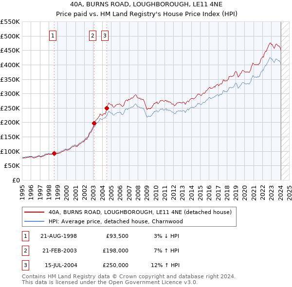 40A, BURNS ROAD, LOUGHBOROUGH, LE11 4NE: Price paid vs HM Land Registry's House Price Index