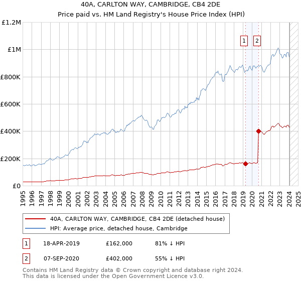 40A, CARLTON WAY, CAMBRIDGE, CB4 2DE: Price paid vs HM Land Registry's House Price Index