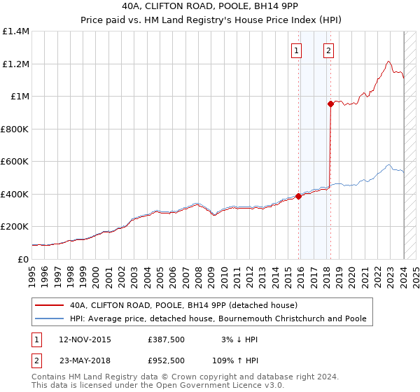 40A, CLIFTON ROAD, POOLE, BH14 9PP: Price paid vs HM Land Registry's House Price Index
