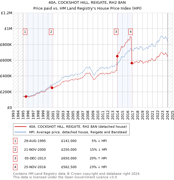 40A, COCKSHOT HILL, REIGATE, RH2 8AN: Price paid vs HM Land Registry's House Price Index