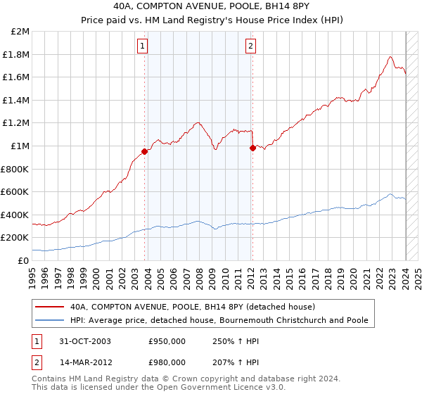 40A, COMPTON AVENUE, POOLE, BH14 8PY: Price paid vs HM Land Registry's House Price Index