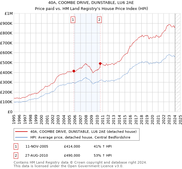 40A, COOMBE DRIVE, DUNSTABLE, LU6 2AE: Price paid vs HM Land Registry's House Price Index