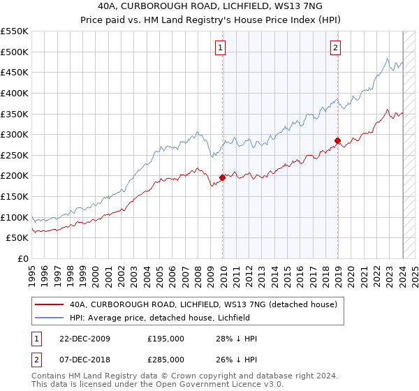 40A, CURBOROUGH ROAD, LICHFIELD, WS13 7NG: Price paid vs HM Land Registry's House Price Index