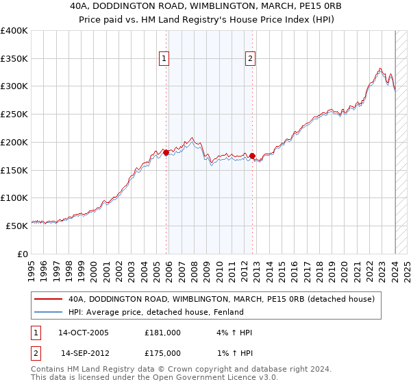 40A, DODDINGTON ROAD, WIMBLINGTON, MARCH, PE15 0RB: Price paid vs HM Land Registry's House Price Index