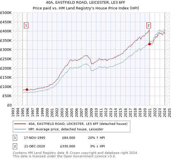 40A, EASTFIELD ROAD, LEICESTER, LE3 6FF: Price paid vs HM Land Registry's House Price Index