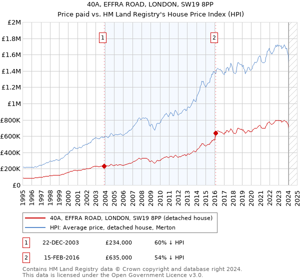 40A, EFFRA ROAD, LONDON, SW19 8PP: Price paid vs HM Land Registry's House Price Index