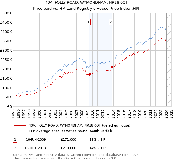 40A, FOLLY ROAD, WYMONDHAM, NR18 0QT: Price paid vs HM Land Registry's House Price Index