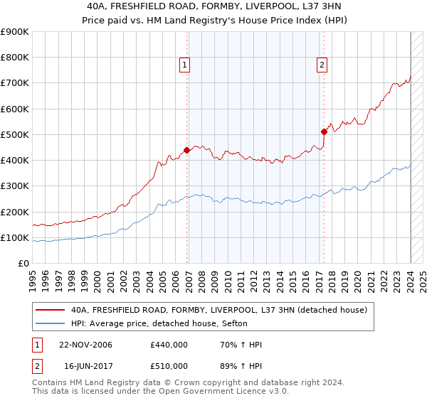 40A, FRESHFIELD ROAD, FORMBY, LIVERPOOL, L37 3HN: Price paid vs HM Land Registry's House Price Index