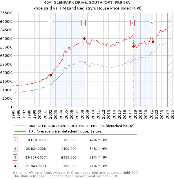40A, GLENPARK DRIVE, SOUTHPORT, PR9 9FA: Price paid vs HM Land Registry's House Price Index