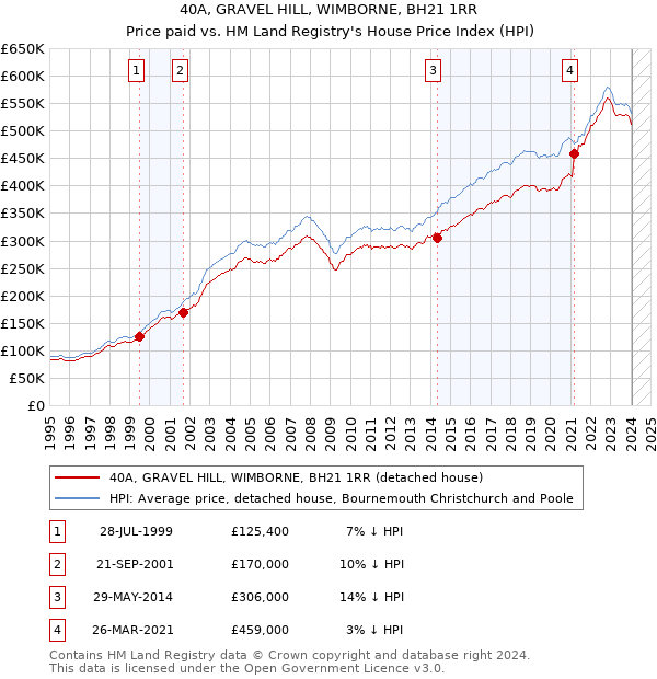 40A, GRAVEL HILL, WIMBORNE, BH21 1RR: Price paid vs HM Land Registry's House Price Index