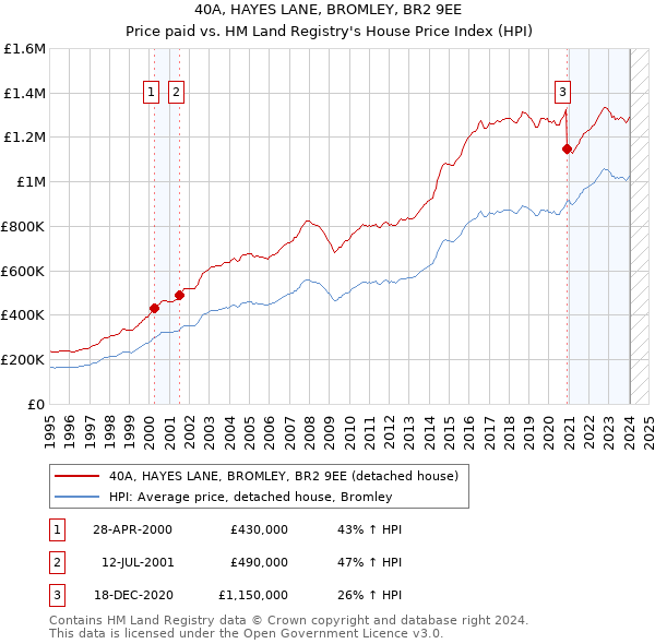 40A, HAYES LANE, BROMLEY, BR2 9EE: Price paid vs HM Land Registry's House Price Index