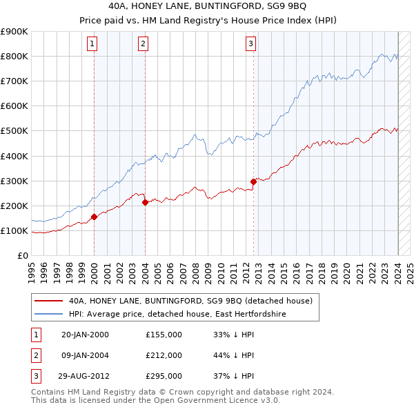 40A, HONEY LANE, BUNTINGFORD, SG9 9BQ: Price paid vs HM Land Registry's House Price Index