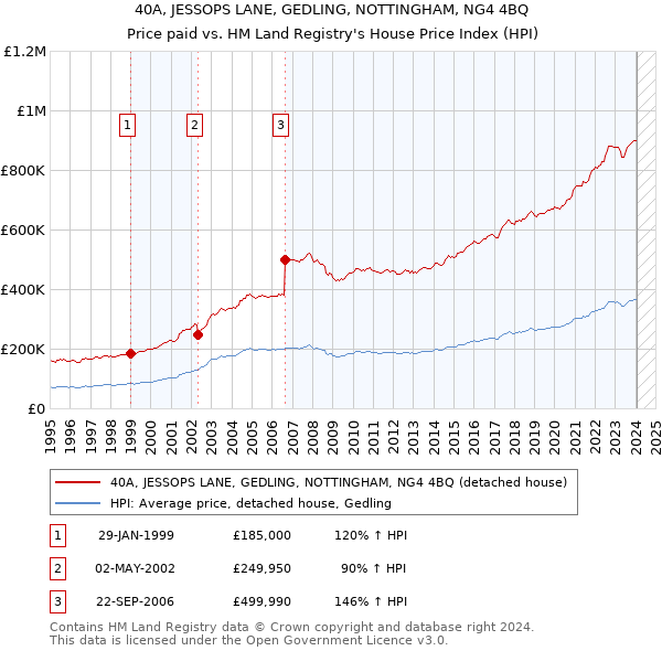 40A, JESSOPS LANE, GEDLING, NOTTINGHAM, NG4 4BQ: Price paid vs HM Land Registry's House Price Index