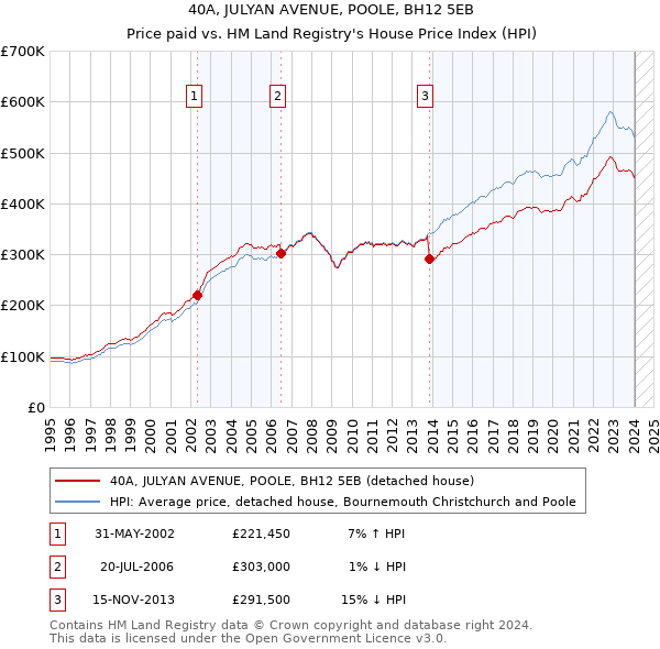 40A, JULYAN AVENUE, POOLE, BH12 5EB: Price paid vs HM Land Registry's House Price Index