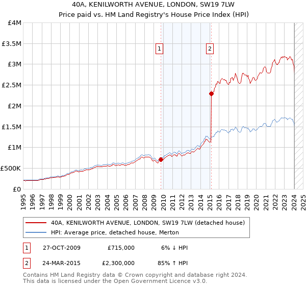 40A, KENILWORTH AVENUE, LONDON, SW19 7LW: Price paid vs HM Land Registry's House Price Index