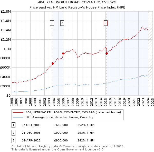 40A, KENILWORTH ROAD, COVENTRY, CV3 6PG: Price paid vs HM Land Registry's House Price Index